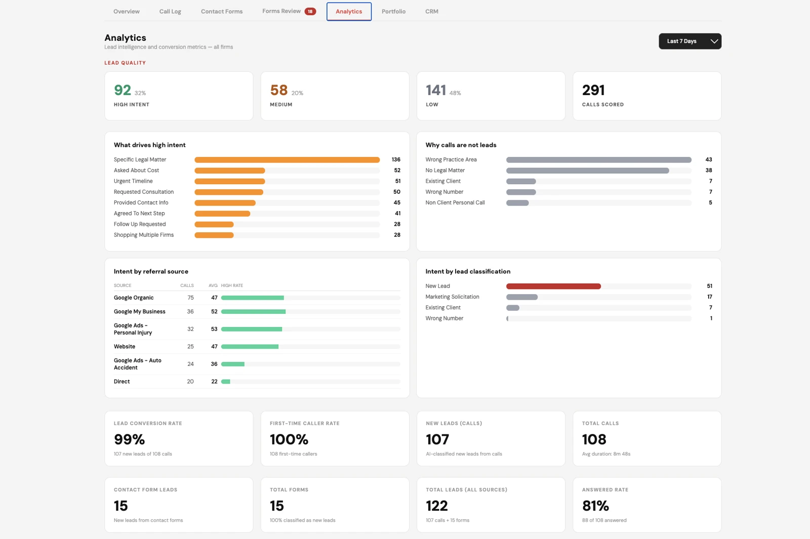 Intake IQ analytics: lead quality, intent drivers, and conversion metrics